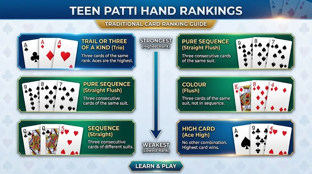 Teen Patti hand rankings from trail to high card