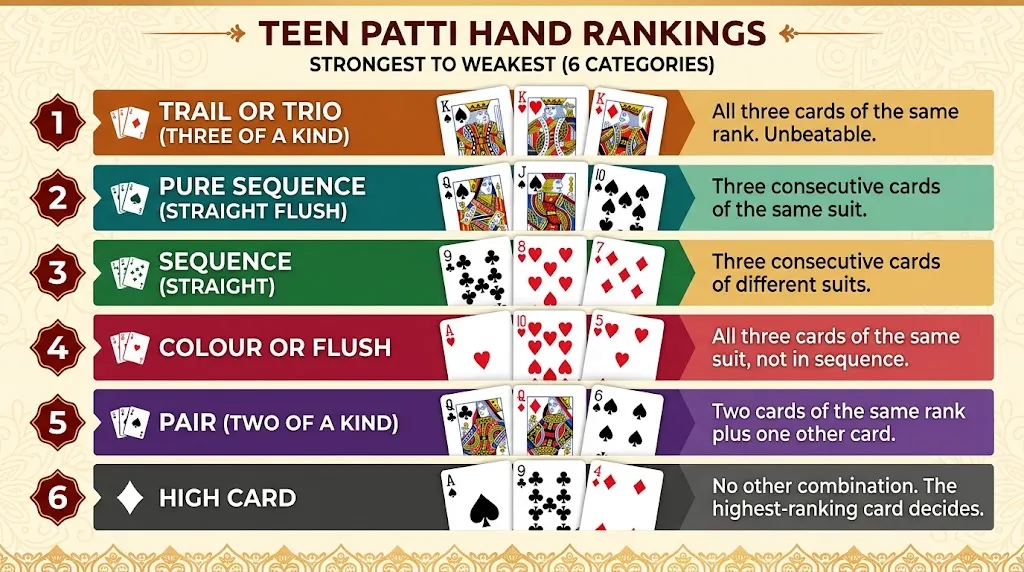Teen Patti hand rankings from Trail and Pure Sequence to Pair and High Card